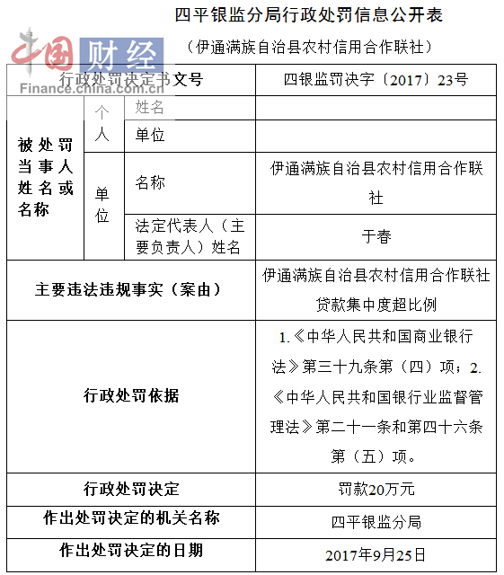 伊通满族自治县农村信用合作联社因贷款集中度超比例被罚20万