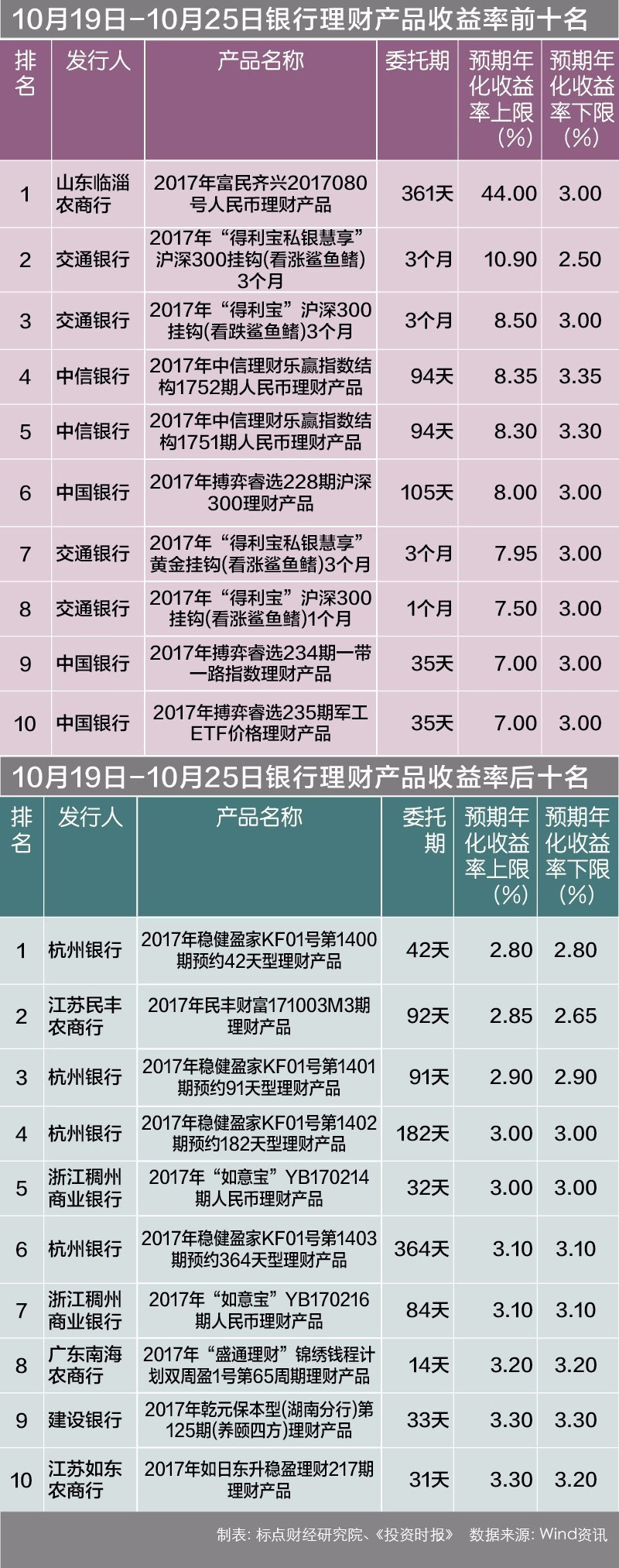 银行理财降温 杭州银行、江苏民丰农商行揽收益率倒数三名