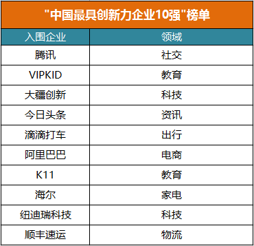 《快公司》发布全球创新力榜单:腾讯、VIPKID领跑中国企业