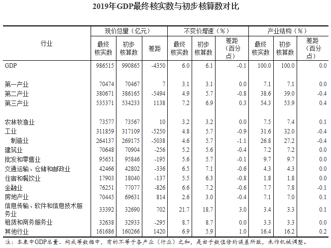 2019年gdp增长_强势转正!武汉经济上半年GDP比2019年同期增长3.5%