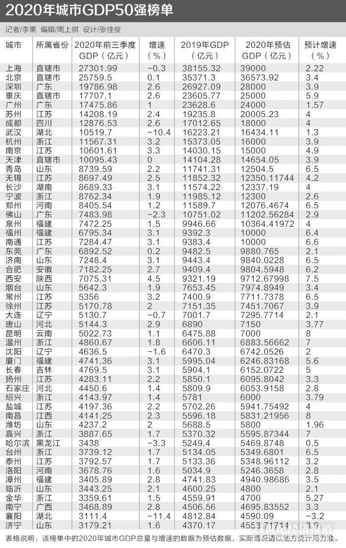 2019中国各市gdp_2020年中国城市GDP百强榜(2)