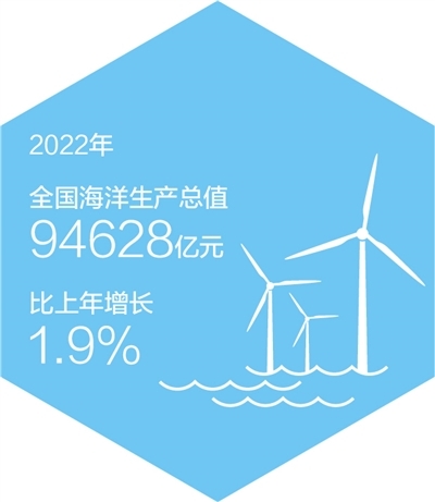 全国海洋生产总值超9万亿元 海上风电发电量同比增长116.2%