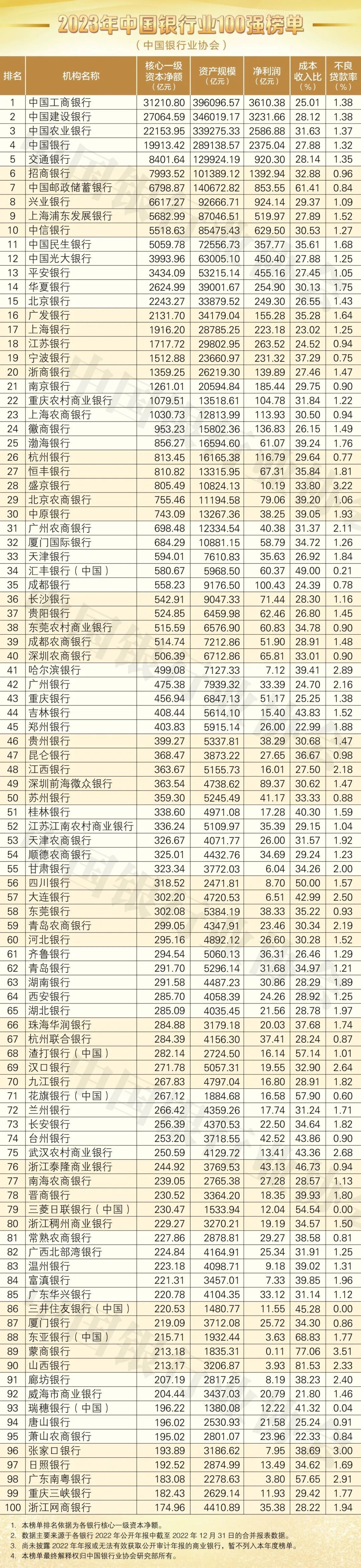 金融排行榜_2023年中国银行业100强榜单出炉!