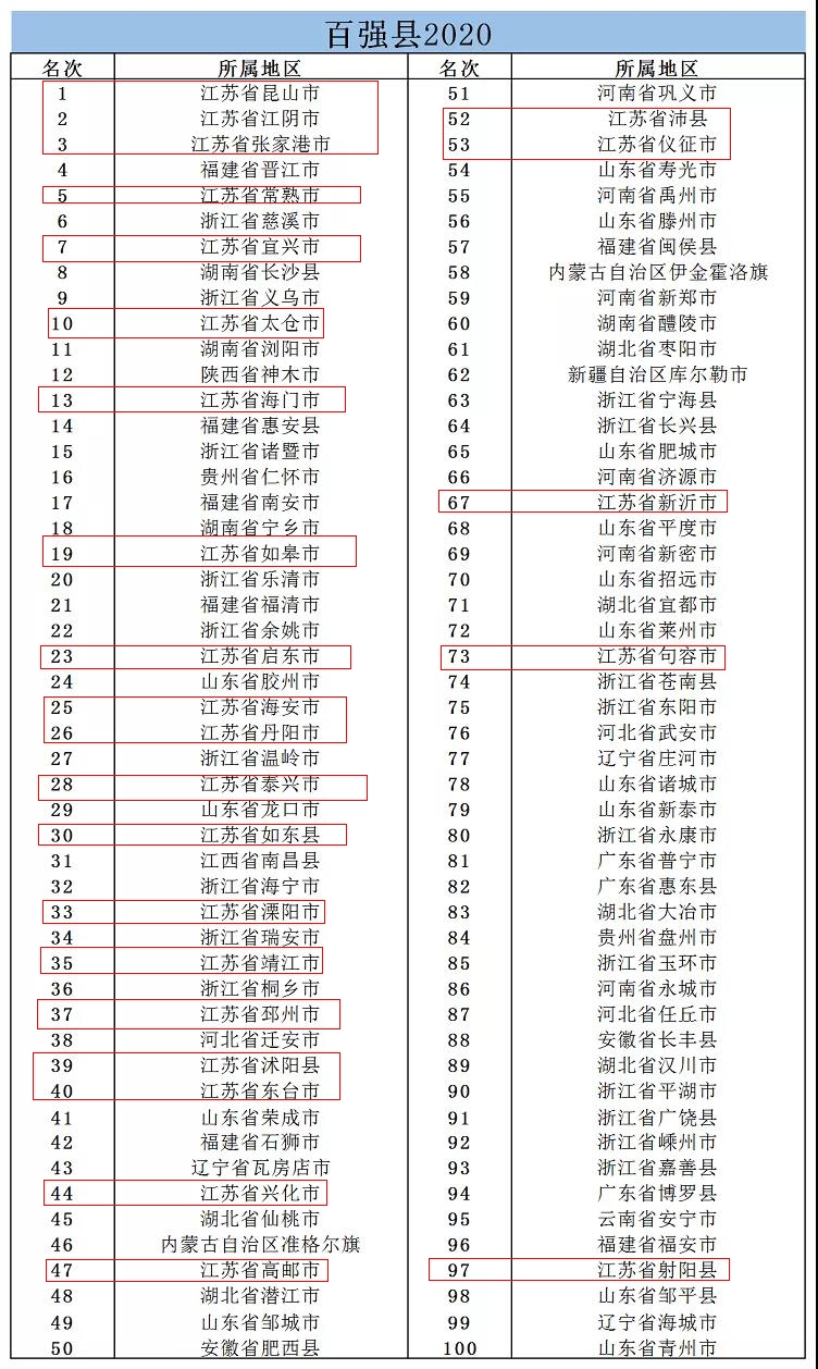 2020年黑龙江省GDP十大县_贵阳这4区排名前十 贵州88个区市县2020年GDP排名出炉